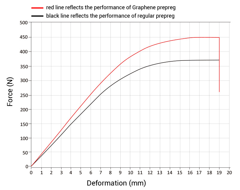 Wykres testów prepregu grafenu