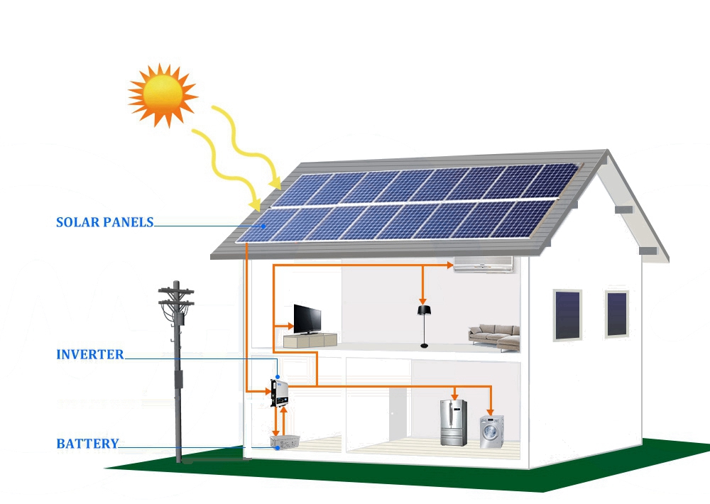 System zasilania energią słoneczną poza siecią
