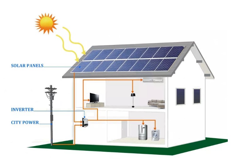 System zasilania energią słoneczną do montażu na dachu siatki